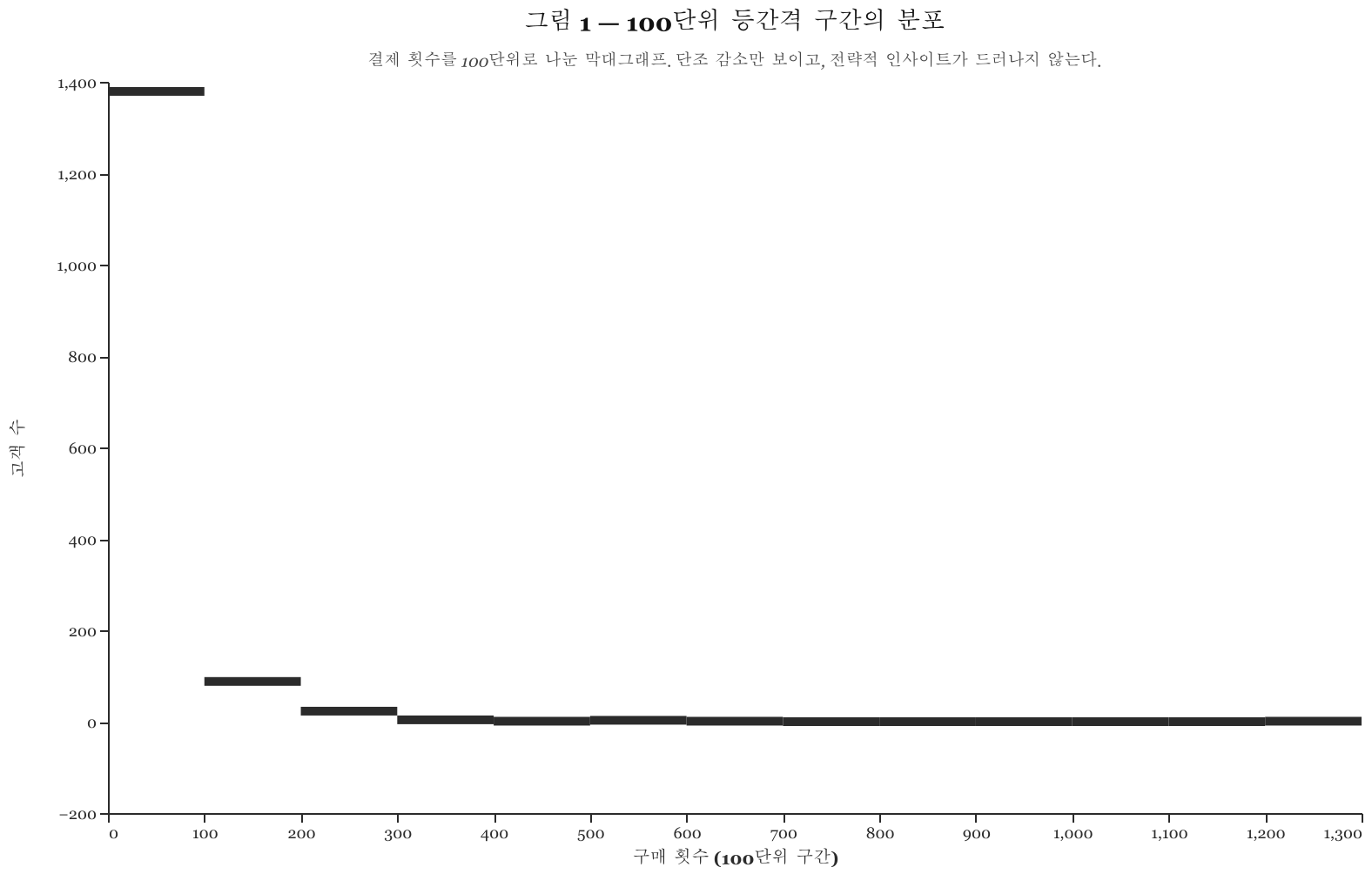 그림 1 — 100단위 등간격 구간의 분포