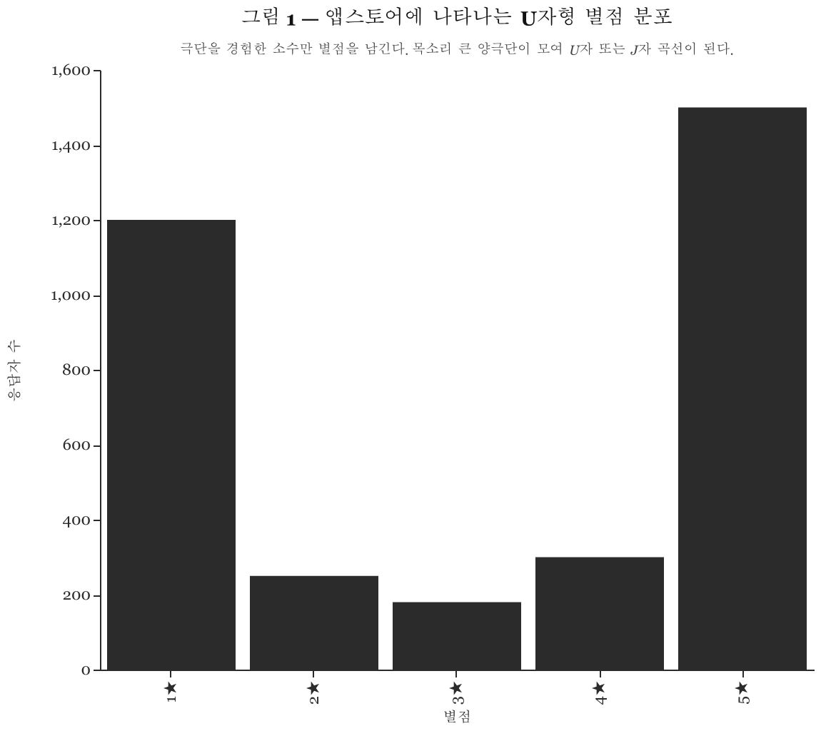 그림 1 — 앱스토어에 나타나는 U자형 별점 분포