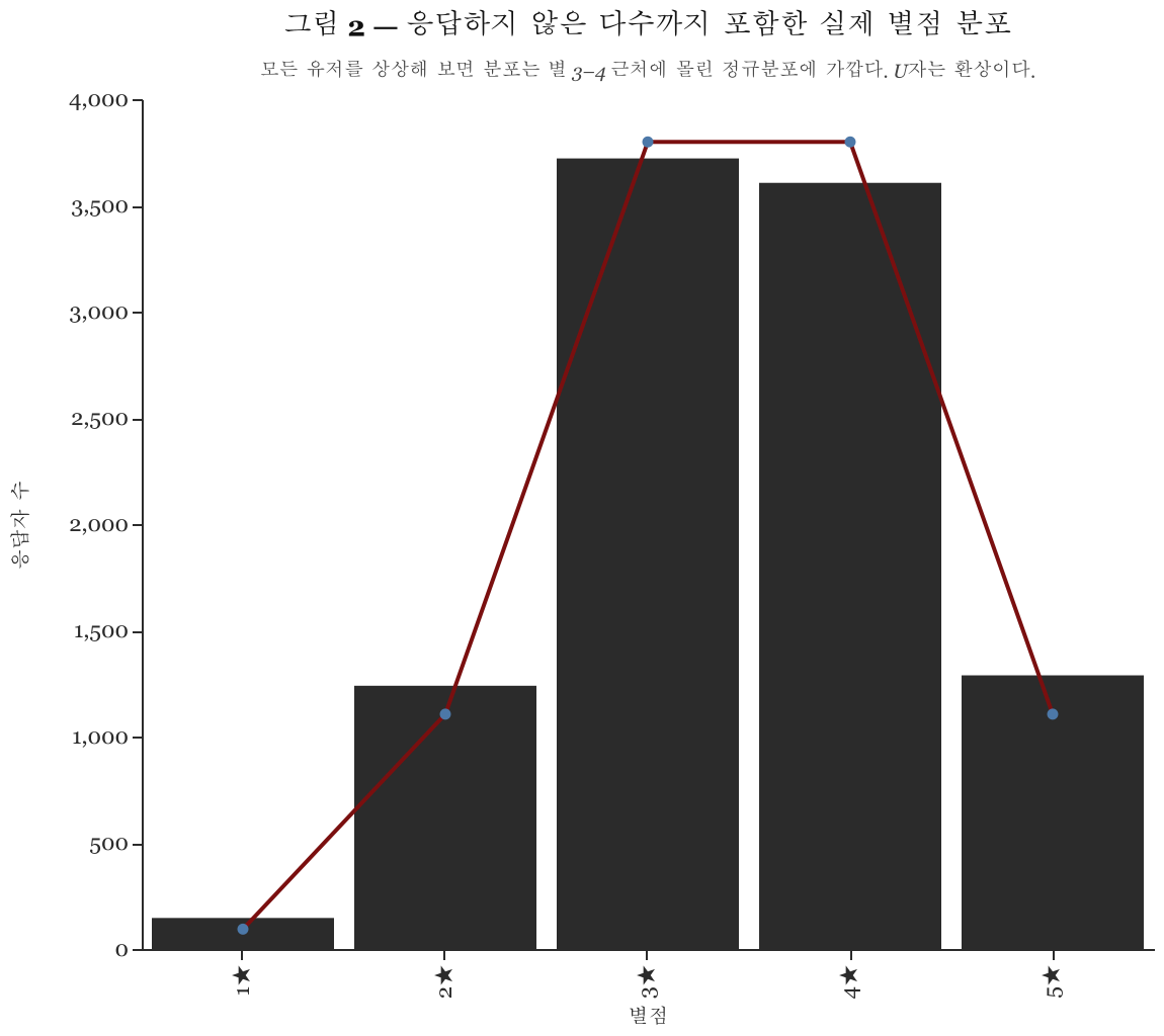 그림 2 — 응답하지 않은 다수까지 포함한 실제 별점 분포
